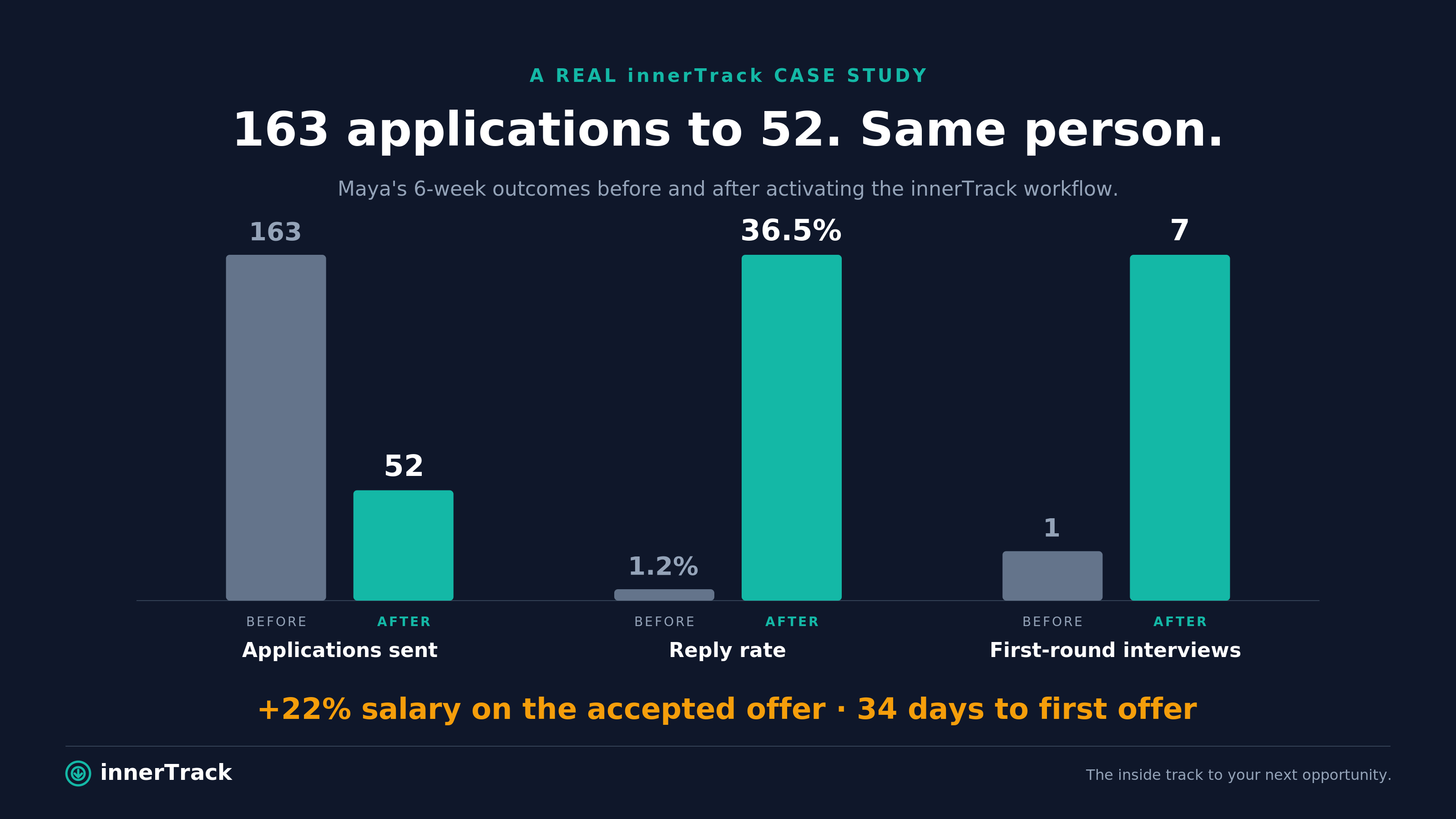 Diagram showing Maya's 6-week outcomes — applications sent, reply rate, and first-round interviews, before and after activating the innerTrack workflow.