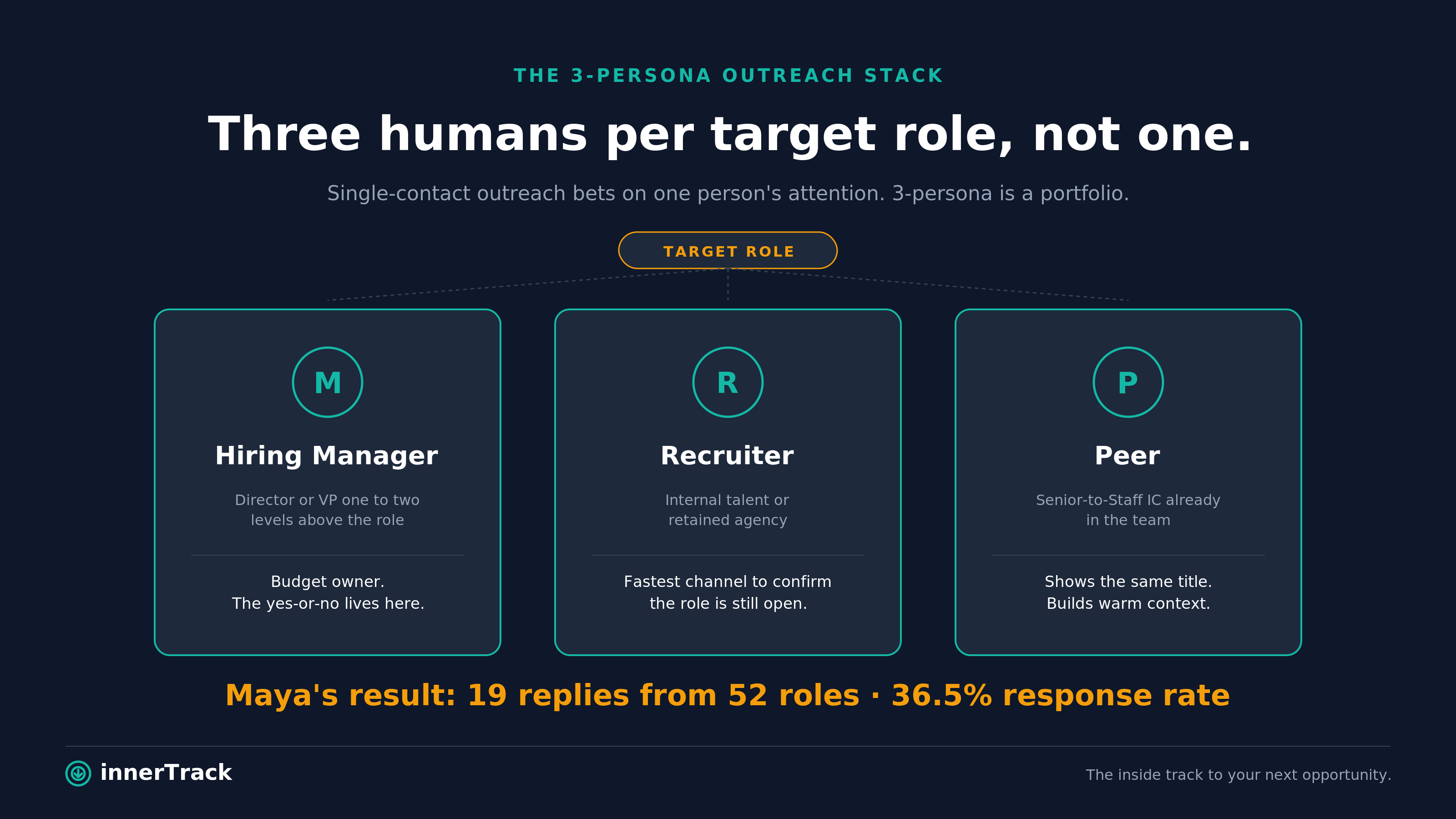 Diagram showing the 3-persona outreach stack — Hiring Manager, Recruiter, and Peer contacts per target role, and why each one changes the odds.