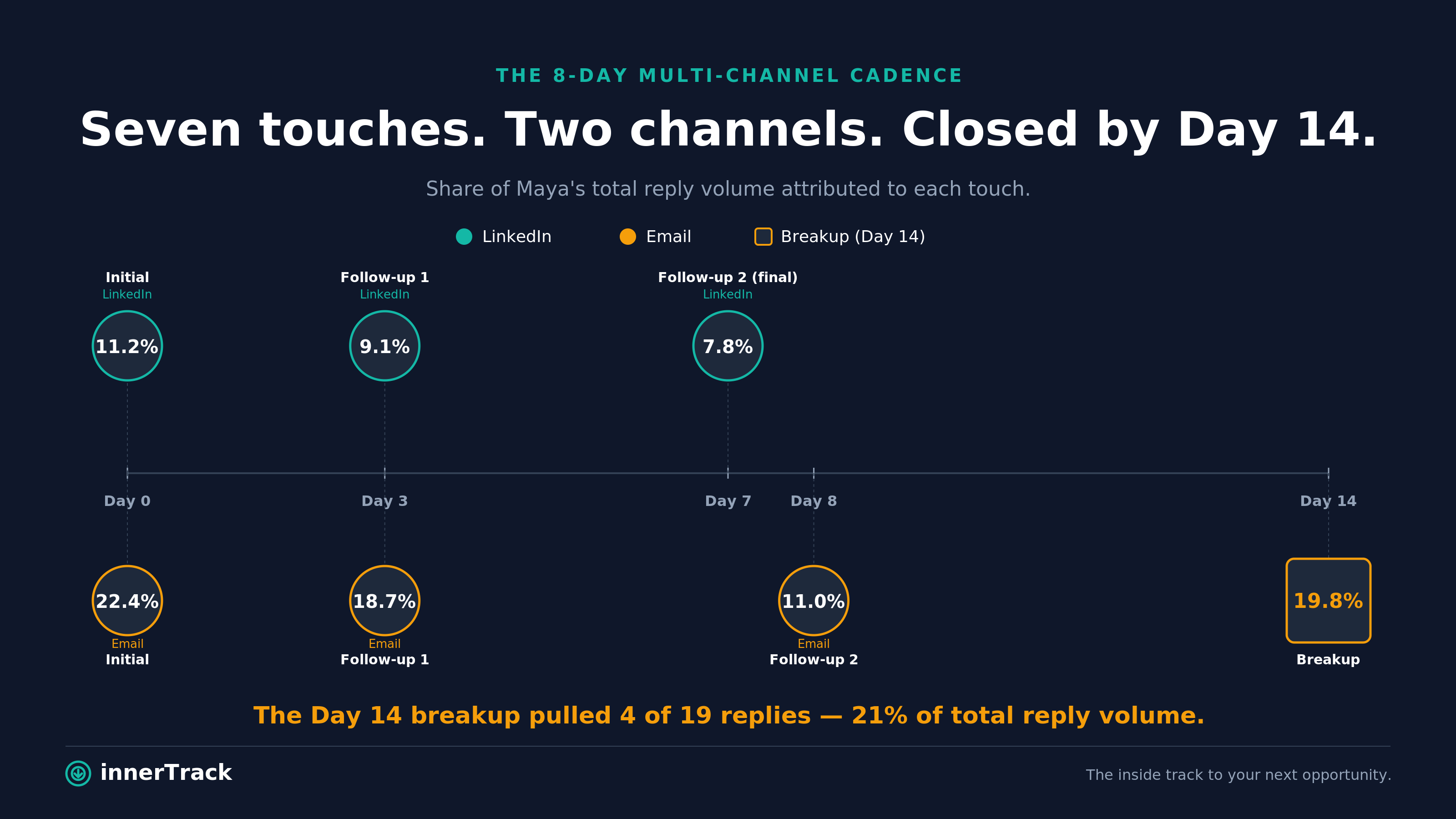Diagram showing the 8-day multi-channel cadence — seven touches across LinkedIn and email closed within 14 days, with each touch's share of Maya's total reply volume.